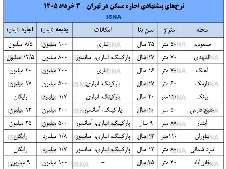 آرامش نسبی در بازار اجاره مسکن قبل از پیک جابهجاییها آرامش نسبی در بازار اجاره مسکن قبل از پیک جابهجاییها