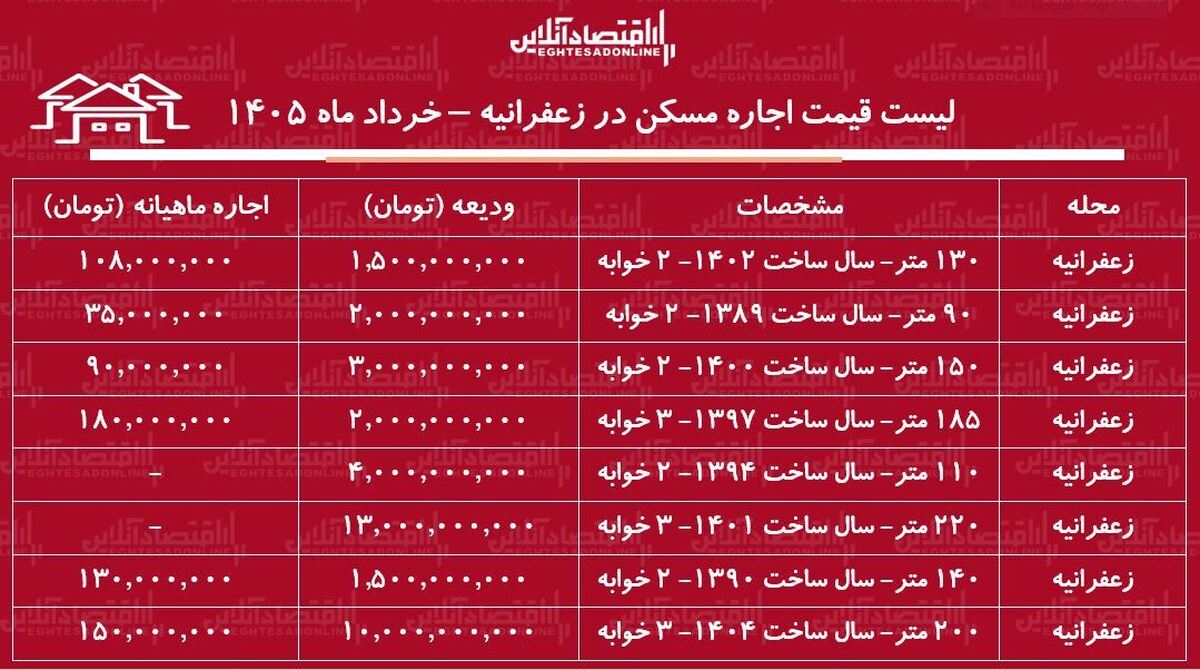 لیست قیمت اجاره مسکن در زعفرانیه / اجاره‌نشینی در این منطقه چقدر هزینه دارد؟ + جدول خرداد ماه ۱۴۰۵