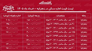 لیست قیمت اجاره مسکن در زعفرانیه / اجاره‌نشینی در این منطقه چقدر هزینه دارد؟ + جدول خرداد ماه ۱۴۰۵