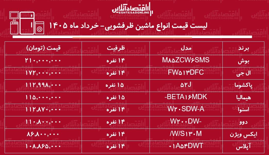قیمت جدید انواع ماشین ظرفشویی در بازار / ماشین ظرفشویی ال جی ، دوو، بوش، آپلاس و...چند شد؟ + جدول خرداد ماه ۱۴۰۵ قیمت جدید انواع ماشین ظرفشویی در بازار / ماشین ظرفشویی ال جی ، دوو، بوش، آپلاس و...چند شد؟ + جدول خرداد ماه ۱۴۰۵