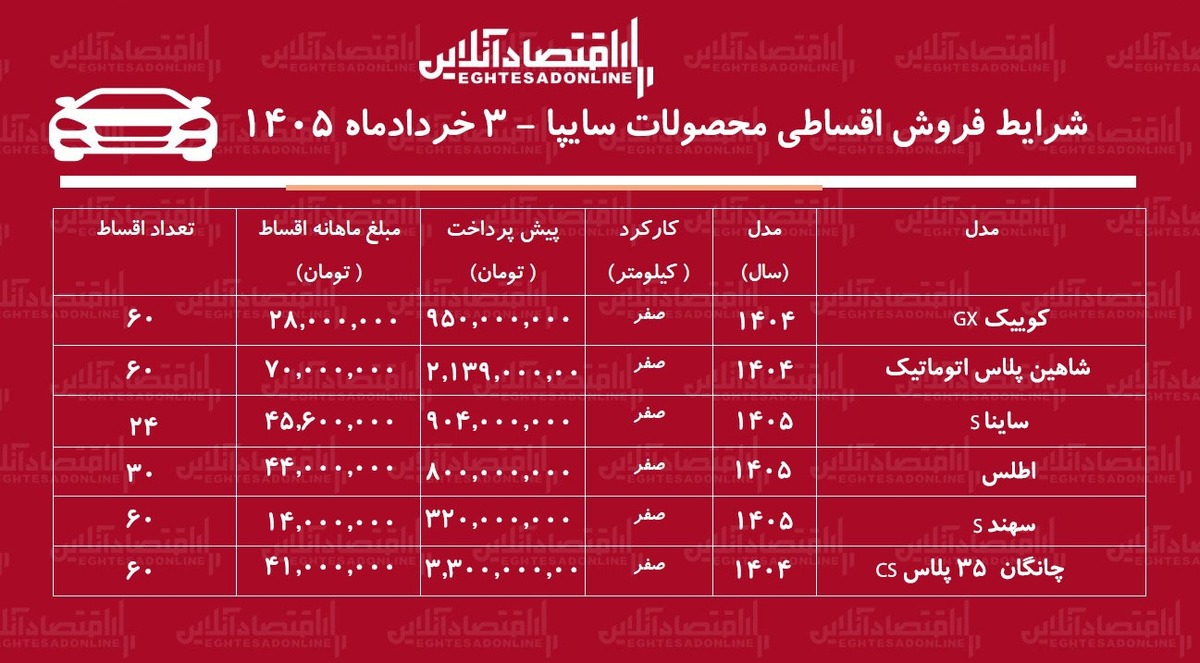 شرایط جدید فروش اقساطی محصولات سایپا در بازار / ساینا، شاهین، اطلس و کوییک با اقساط بلند مدت + جدول خرداد ۱۴۰۵
