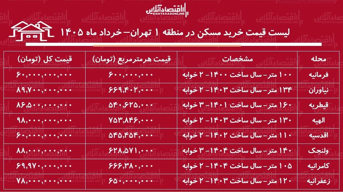 لیست قیمت خرید مسکن در منطقه ۱ تهران / میانگین قیمت هر متر آپارتمان در این منطقه چقدر است؟ + جدول خرداد ماه ۱۴۰۵