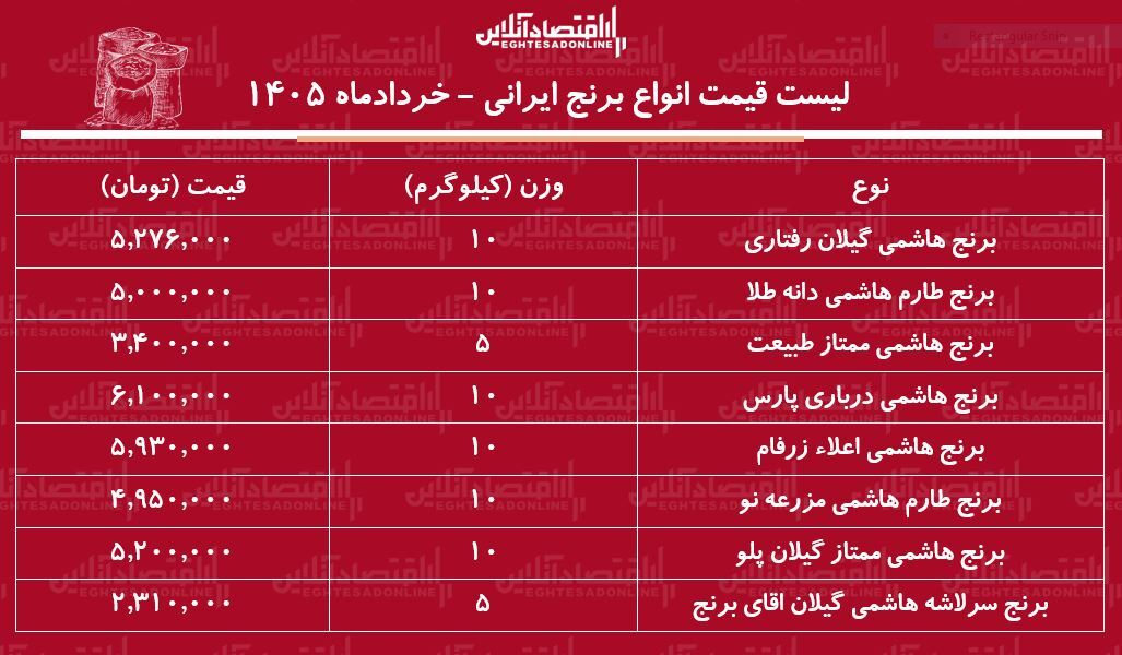 قیمت جدید انواع برنج هاشمی ۳۰ خرداد ۱۴۰۵ | کیسه ۱۰ کیلویی برنج هاشمی درجه یک را چند بخریم؟ + جدول قیمت جدید انواع برنج هاشمی ۳۰ خرداد ۱۴۰۵ | کیسه ۱۰ کیلویی برنج هاشمی درجه یک را چند بخریم؟ + جدول