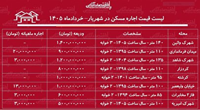 لیست قیمت اجاره مسکن در شهریار | رهن و اجاره آپارتمان ۲ خوابه در این منطقه چقدر بودجه نیاز دارد؟ + جدول خردادماه ۱۴۰۵