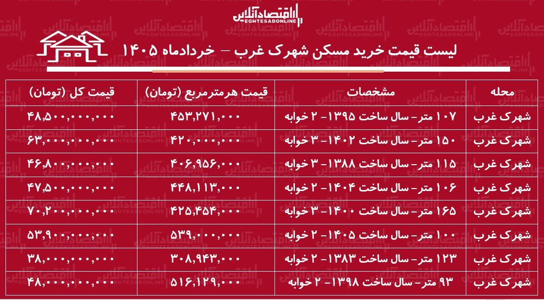 لیست قیمت خرید مسکن در شهرک غرب | خرید آپارتمان ۱۰۰ متری در این منطقه چقدر سرمایه نیاز دارد؟ + جدول خردادماه ۱۴۰۵