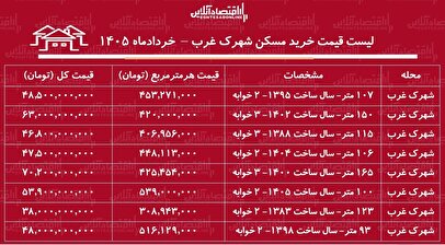 لیست قیمت خرید مسکن در شهرک غرب | خرید آپارتمان ۱۰۰ متری در این منطقه چقدر سرمایه نیاز دارد؟ + جدول خردادماه ۱۴۰۵