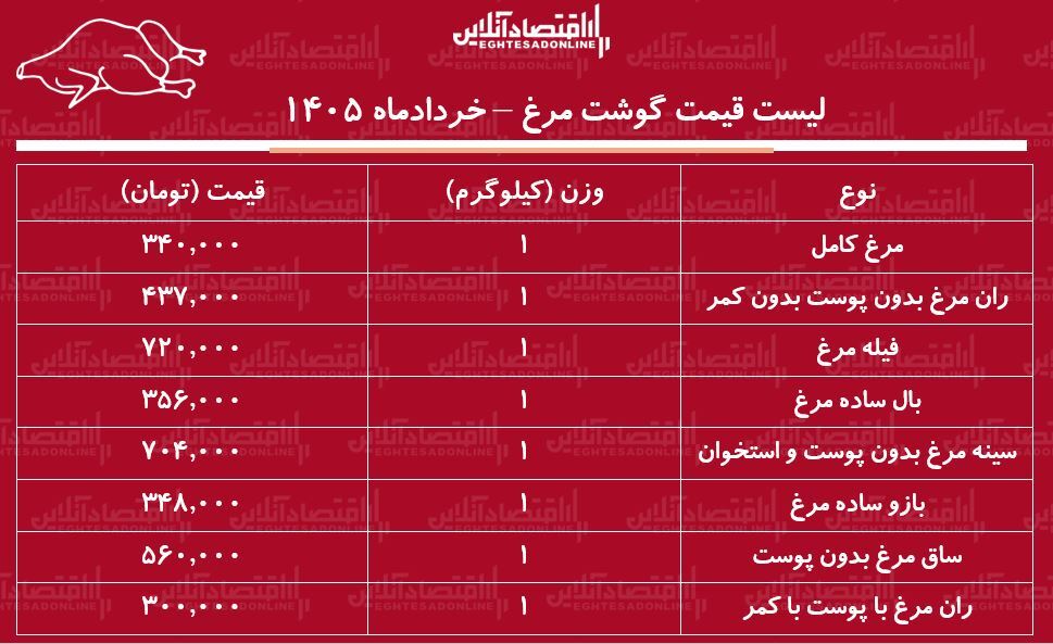 قیمت جدید گوشت مرغ امروز ۳۱ خرداد ۱۴۰۵ | مرغ کامل کیلویی چند شد؟ + جدول قیمت جدید گوشت مرغ امروز ۳۱ خرداد ۱۴۰۵ | مرغ کامل کیلویی چند شد؟ + جدول