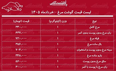قیمت جدید گوشت مرغ امروز ۳۱ خرداد ۱۴۰۵ | مرغ کامل کیلویی چند شد؟ + جدول