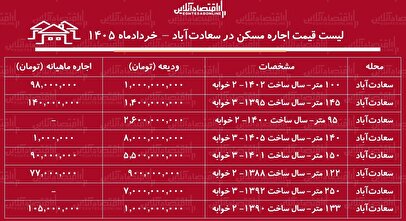 لیست قیمت اجاره مسکن در سعادت‌آباد | اجاره‌نشینی در این منطقه چقدر هزینه دارد؟ + جدول خردادماه ۱۴۰۵