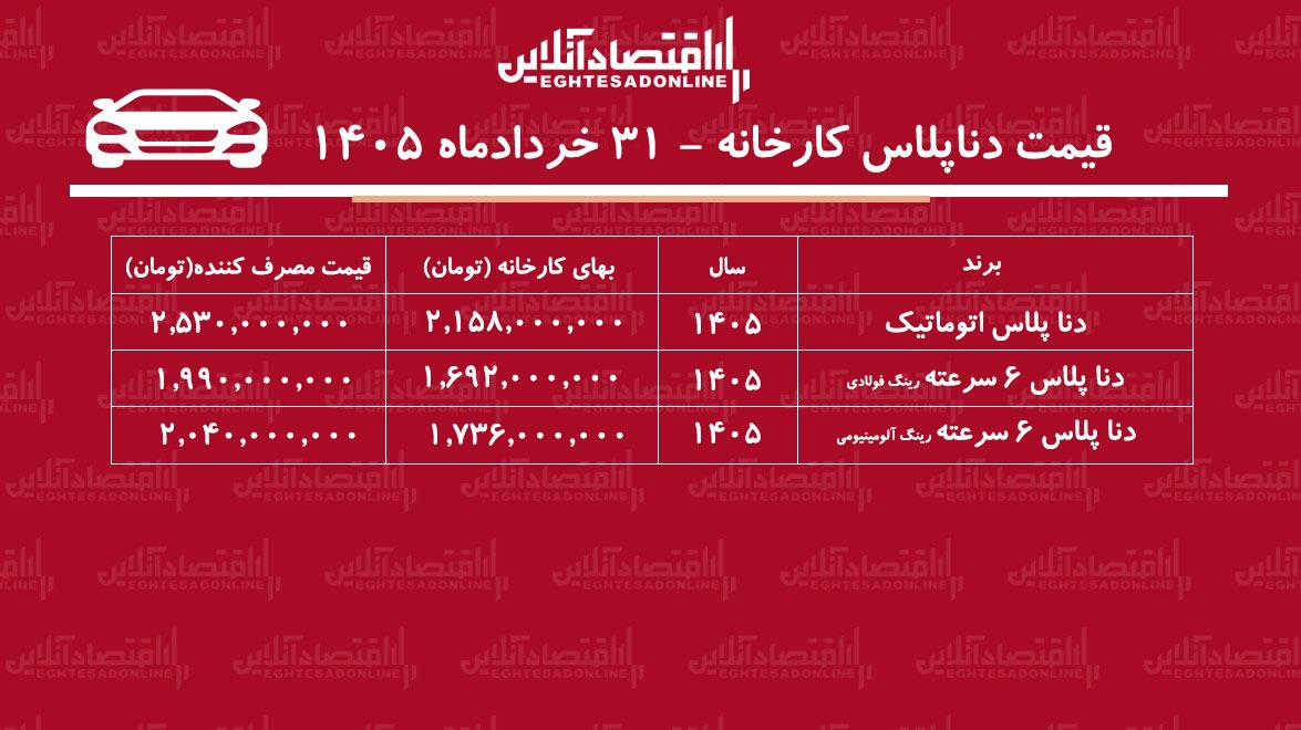 قیمت جدید کارخانه دنا پلاس اعلام شد/ صعود تند قیمت دنا در کارخانه+ جدول خردادماه ۱۴۰۵ قیمت جدید کارخانه دنا پلاس اعلام شد/ صعود تند قیمت دنا در کارخانه+ جدول خردادماه ۱۴۰۵