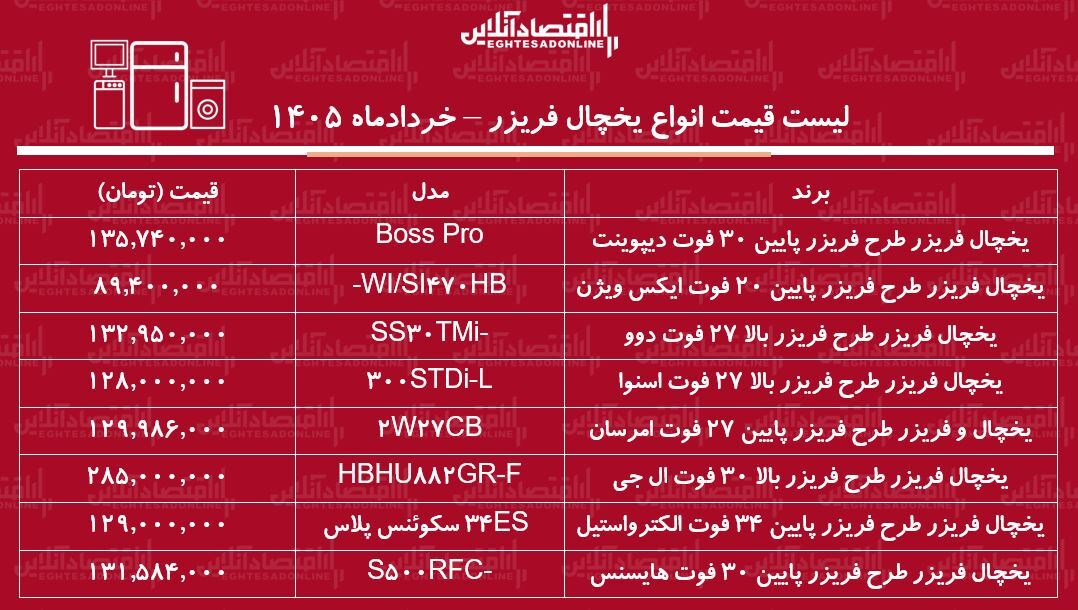 قیمت جدید انواع یخچال فریزر ۳۱ خرداد ۱۴۰۵ | یخچال فریزر ال جی، دوو، الکترواستیل و...چند شد؟ + جدول قیمت جدید انواع یخچال فریزر ۳۱ خرداد ۱۴۰۵ | یخچال فریزر ال جی، دوو، الکترواستیل و...چند شد؟ + جدول