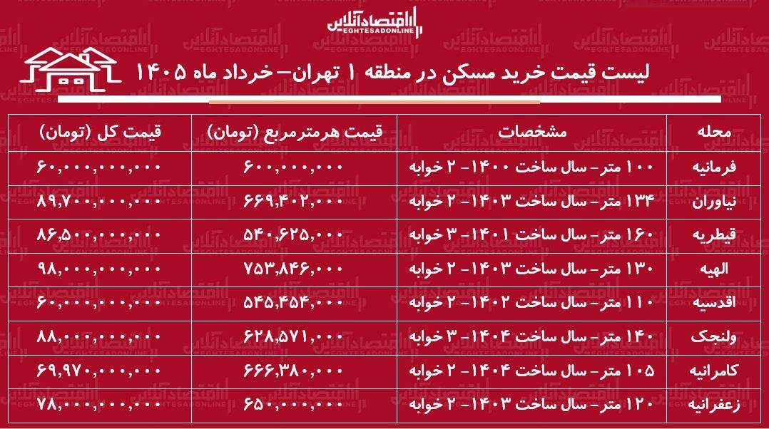 لیست قیمت خرید مسکن در منطقه ۱ تهران / میانگین قیمت هر متر آپارتمان در این منطقه چقدر است؟ + جدول خرداد ماه ۱۴۰۵