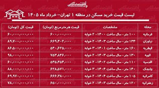 لیست قیمت خرید مسکن در منطقه ۱ تهران / میانگین قیمت هر متر آپارتمان در این منطقه چقدر است؟ + جدول خرداد ماه ۱۴۰۵