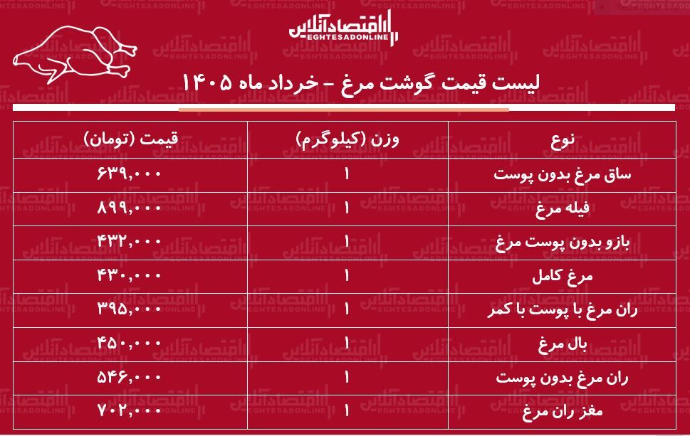 لیست قیمت گوشت مرغ امروز ۴ خرداد ۱۴۰۵ / مرغ کامل کیلویی چند شد؟ + جدول لیست قیمت گوشت مرغ امروز ۴ خرداد ۱۴۰۵ / مرغ کامل کیلویی چند شد؟ + جدول