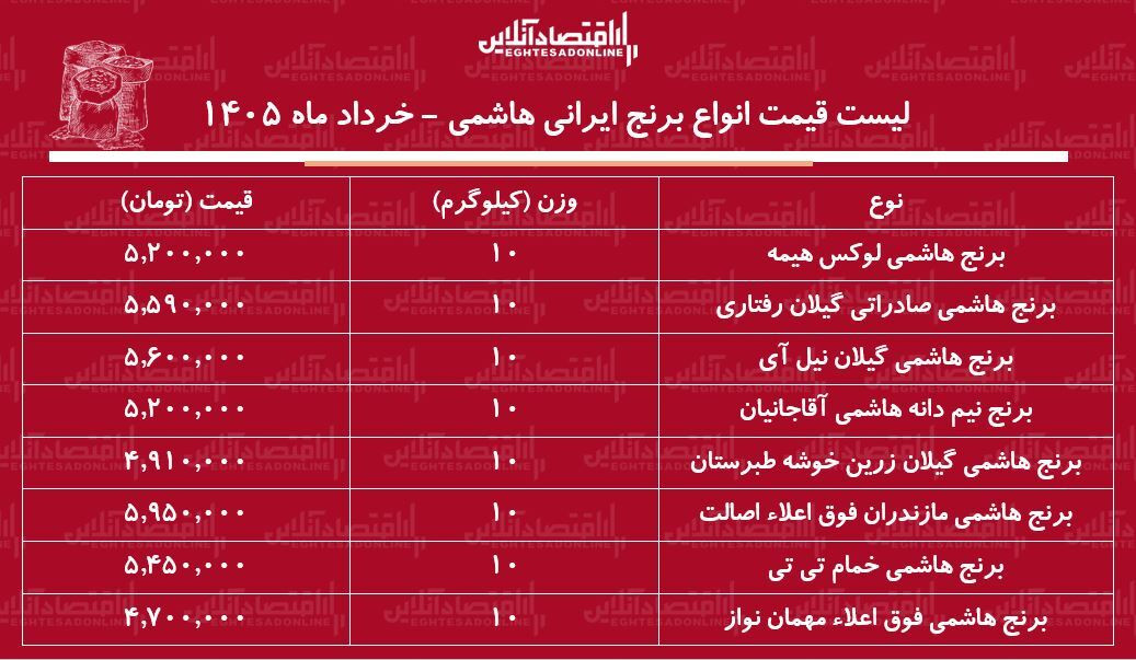 قیمت جدید انواع برنج هاشمی در بازار ۴ خرداد۱۴۰۵ / کیسه ۱۰ کیلویی برنج هاشمی درجه یک چند شد؟ + جدول قیمت جدید انواع برنج هاشمی در بازار ۴ خرداد۱۴۰۵ / کیسه ۱۰ کیلویی برنج هاشمی درجه یک چند شد؟ + جدول