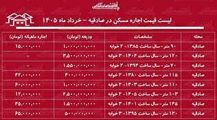 لیست قیمت اجاره مسکن در صادقیه / اجاره آپارتمان ۲ خوابه در این منطقه چقدر بودجه نیاز دارد؟ + جدول خرداد ماه ۱۴۰۵