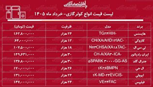 لیست قیمت انواع کولر گازی ۴ خرداد ۱۴۰۵ / کولر گازی ۲۴ و ۳۰ هزار چند شد؟ + جدول
