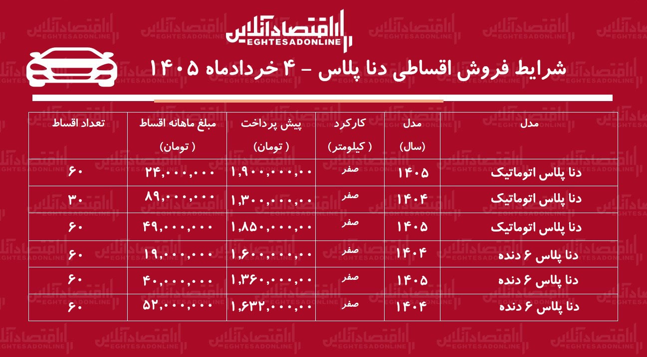 شرایط جدید فروش اقساطی دنا پلاس در بازار / با اقساط ۵ ساله دنا صفر بخرید + جدول خرداد ۱۴۰۵ شرایط جدید فروش اقساطی دنا پلاس در بازار / با اقساط ۵ ساله دنا صفر بخرید + جدول خرداد ۱۴۰۵