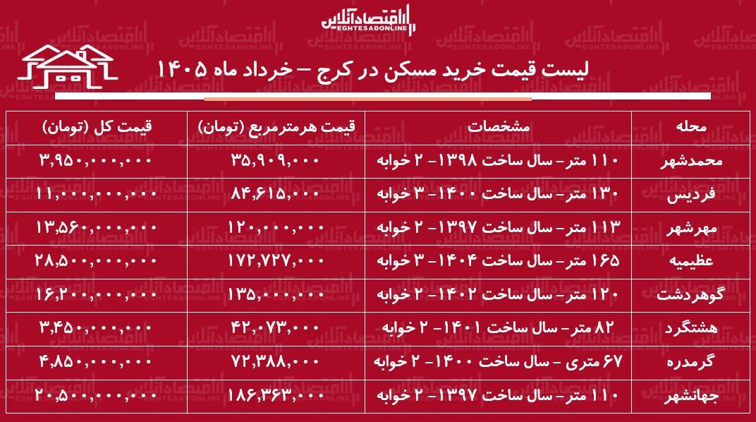 لیست قیمت خرید مسکن در کرج / قیمت خرید هر متر آپارتمان در محلات مختلف این منطقه چقدر است؟ + جدول خرداد ماه ۱۴۰۵ لیست قیمت خرید مسکن در کرج / قیمت خرید هر متر آپارتمان در محلات مختلف این منطقه چقدر است؟ + جدول خرداد ماه ۱۴۰۵
