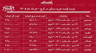 لیست قیمت خرید مسکن در کرج / قیمت خرید هر متر آپارتمان در مناطق مختلف این کلان‌شهر چقدر است؟ + جدول خرداد ماه ۱۴۰۵