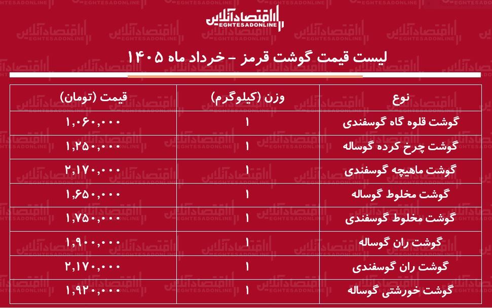 لیست قیمت گوشت قرمز امروز ۵ خرداد ۱۴۰۵ / گوشت خورشتی کیلویی چند شد؟ + جدول لیست قیمت گوشت قرمز امروز ۵ خرداد ۱۴۰۵ / گوشت خورشتی کیلویی چند شد؟ + جدول