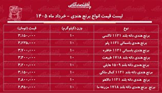 قیمت انواع برنج هندی در بازار ۵ خرداد ۱۴۰۵ / کیسه ۱۰ کیلویی برنج هندی طبیعت، هایلی، خاطره و...چند شد؟ + جدول