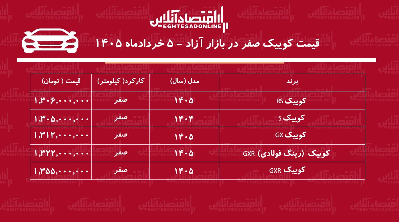 ریزش قیمت کوییک در بازار آزاد/ کوییک ارزان شد + جدول خرداد ۱۴۰۵ ریزش قیمت کوییک در بازار آزاد/ کوییک ارزان شد + جدول خرداد ۱۴۰۵