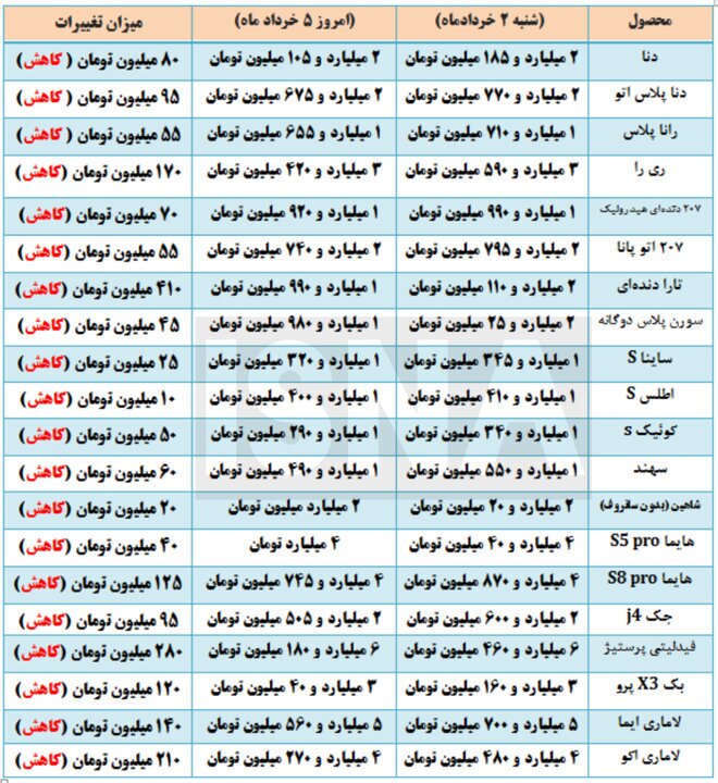 بازار خودرو روی دنده معکوس