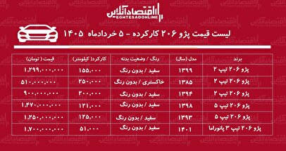 لیست قیمت پژو ۲۰۶ کارکرده / پژو ۲۰۶ تیپ ۵ در بازار چند؟ + جدول خرداد ۱۴۰۵
