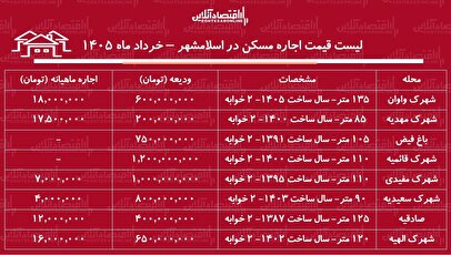 لیست قیمت اجاره مسکن در اسلامشهر / رهن و اجاره آپارتمان ۲ خوابه در این منطقه چقدر هزینه دارد؟ + جدول خردادماه ۱۴۰۵