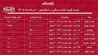 لیست قیمت اجاره مسکن در اسلامشهر / رهن و اجاره آپارتمان ۲ خوابه در این منطقه چقدر هزینه دارد؟ + جدول خردادماه ۱۴۰۵