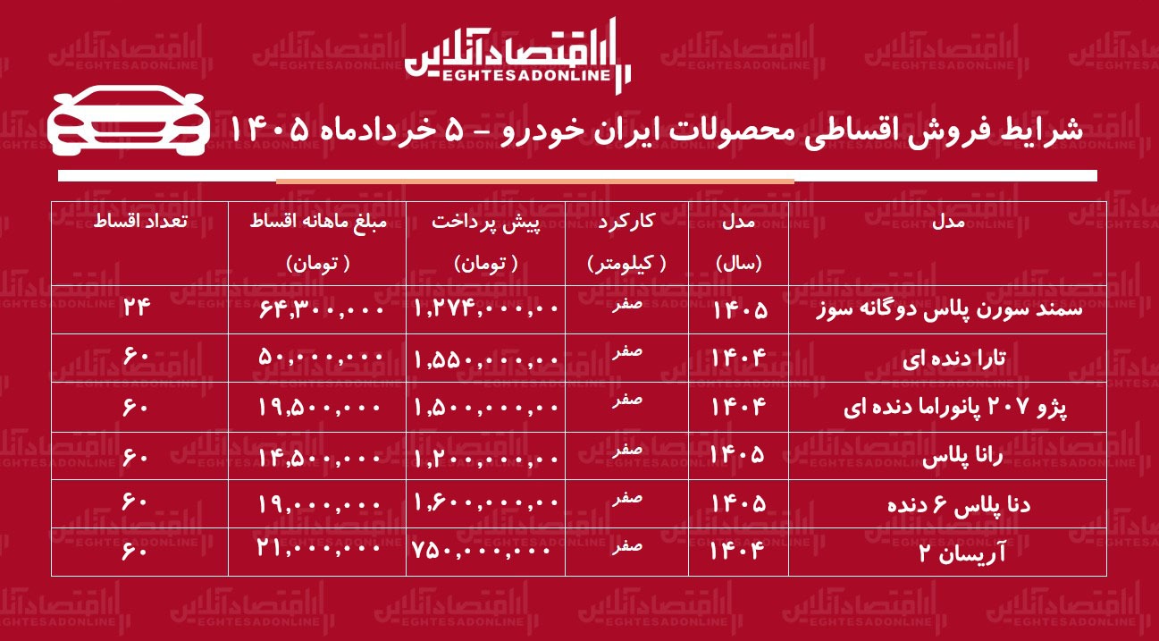 شرایط جدید فروش اقساطی محصولات ایران خودرو در بازار / با اقساط ۵ ساله خودرو بخرید + جدول خرداد ۱۴۰۵ شرایط جدید فروش اقساطی محصولات ایران خودرو در بازار / با اقساط ۵ ساله خودرو بخرید + جدول خرداد ۱۴۰۵