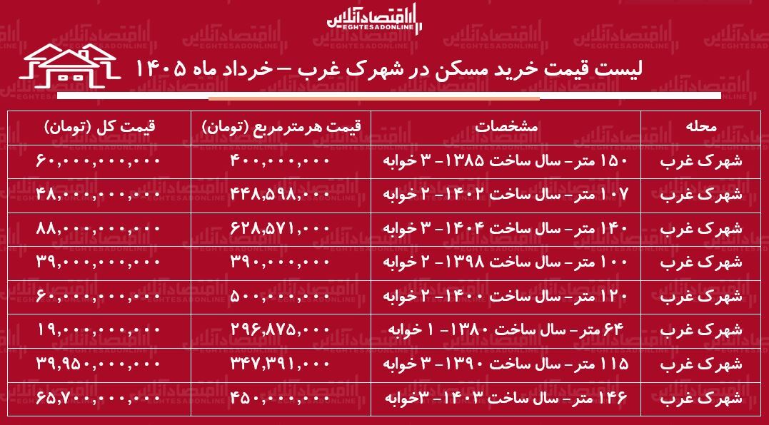 لیست قیمت خرید مسکن در شهرک غرب / خرید آپارتمان ۲ خوابه در این منطقه چقدر سرمایه نیاز دارد؟ + جدول خرداد ماه ۱۴۰۵