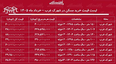 لیست قیمت خرید مسکن در شهرک غرب / خرید آپارتمان ۲ خوابه در این منطقه چقدر سرمایه نیاز دارد؟ + جدول خرداد ماه ۱۴۰۵
