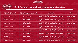 لیست قیمت خرید مسکن در شهرک غرب / خرید آپارتمان ۲ خوابه در این منطقه چقدر سرمایه نیاز دارد؟ + جدول خرداد ماه ۱۴۰۵