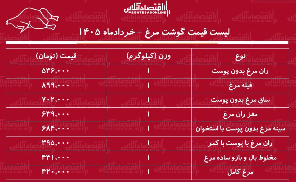 لیست قیمت گوشت مرغ امروز ۶ خرداد ۱۴۰۵ / مرغ کامل کیلویی چند شد؟ + جدول لیست قیمت گوشت مرغ امروز ۶ خرداد ۱۴۰۵ / مرغ کامل کیلویی چند شد؟ + جدول