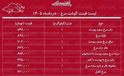 لیست قیمت گوشت مرغ امروز ۶ خرداد ۱۴۰۵ / مرغ کامل کیلویی چند شد؟ + جدول