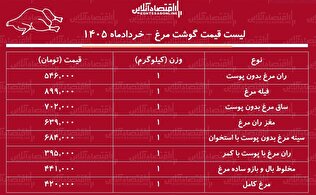 لیست قیمت گوشت مرغ امروز ۶ خرداد ۱۴۰۵ / مرغ کامل کیلویی چند شد؟ + جدول