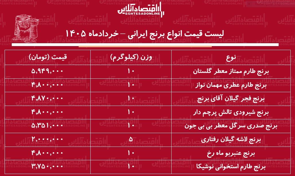 قیمت انواع برنج ایرانی در بازار / برنج عنبربو، طارم، سرلاشه، صدری و...کیلویی چند شد؟ + جدول خردادماه ۱۴۰۵ قیمت انواع برنج ایرانی در بازار / برنج عنبربو، طارم، سرلاشه، صدری و...کیلویی چند شد؟ + جدول خردادماه ۱۴۰۵