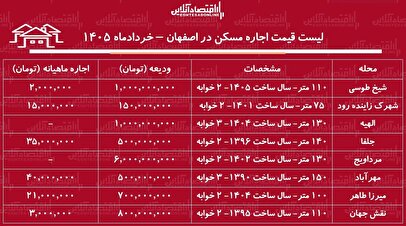 لیست قیمت اجاره مسکن در اصفهان / رهن و اجاره آپارتمان ۲ خوابه در محلات مختلف این کلان‌شهر چقدر سرمایه نیاز دارد؟ + جدول خردادماه ۱۴۰۵