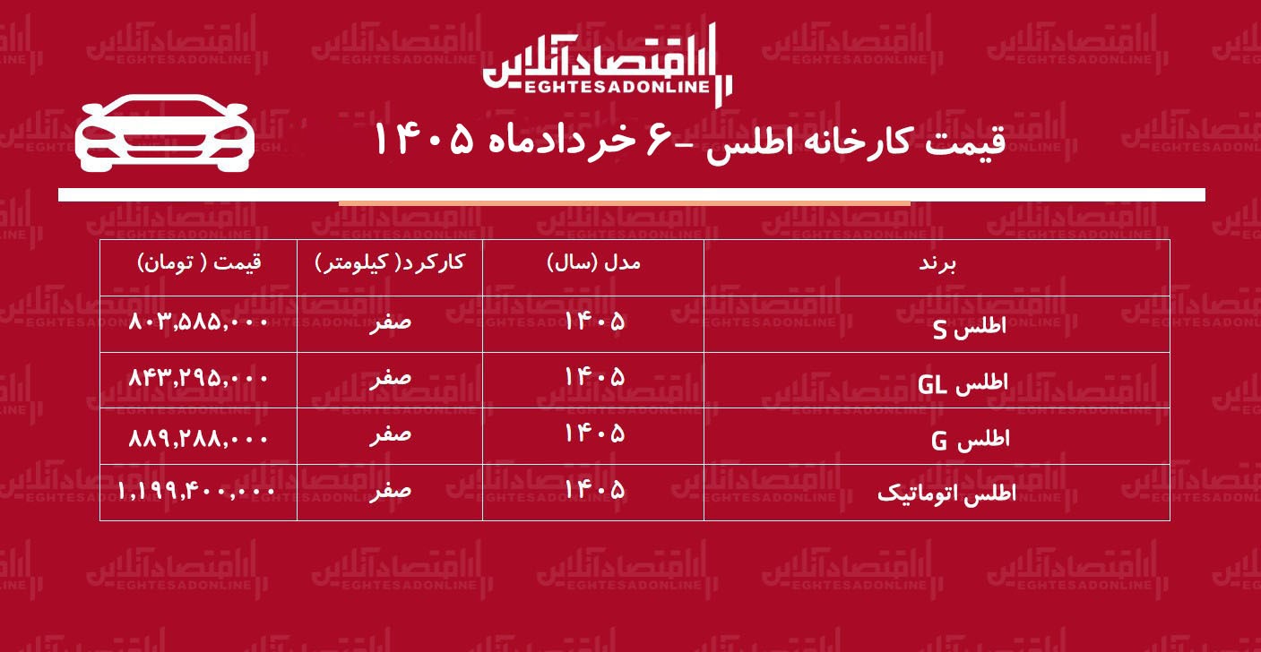 قیمت جدید کارخانه اطلس اعلام شد + جدول خرداد ۱۴۰۵ قیمت جدید کارخانه اطلس اعلام شد + جدول خرداد ۱۴۰۵