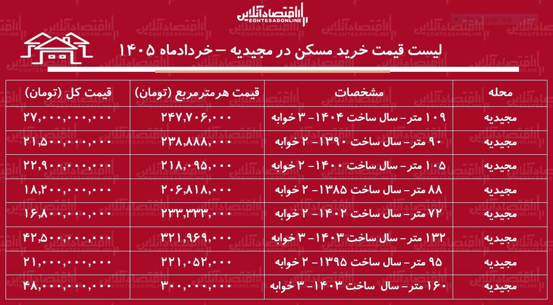 لیست قیمت خرید مسکن در مجیدیه / میانگین قیمت هر متر آپارتمان در این منطقه چقدر است؟ + جدول خردادماه ۱۴۰۵ لیست قیمت خرید مسکن در مجیدیه / میانگین قیمت هر متر آپارتمان در این منطقه چقدر است؟ + جدول خردادماه ۱۴۰۵