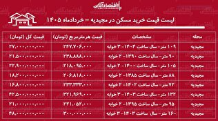 لیست قیمت خرید مسکن در مجیدیه / میانگین قیمت هر متر آپارتمان در این منطقه چقدر است؟ + جدول خردادماه ۱۴۰۵