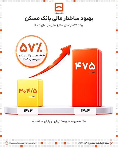 رشد ۵۷ درصدی منابع بانک مسکن در سال ۱۴۰۴