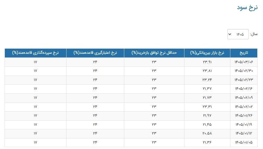 نرخ سود بینبانکی اعلام شد نرخ سود بینبانکی اعلام شد