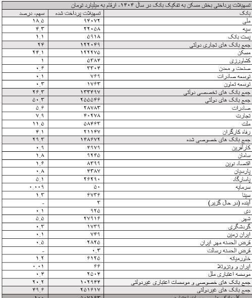 میزان پرداخت وام مسکن توسط بانک‌ها در سال ۱۴۰۴ اعلام شد