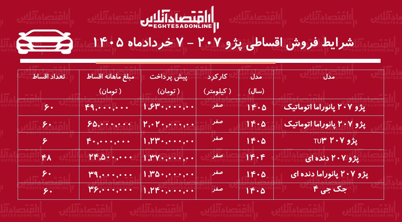 شرایط جدید فروش اقساطی پژو ۲۰۷ در بازار / با اقساط ۶۰ ماهه پژو ۲۰۷ صفر بخرید + جدول خردادماه ۱۴۰۵
