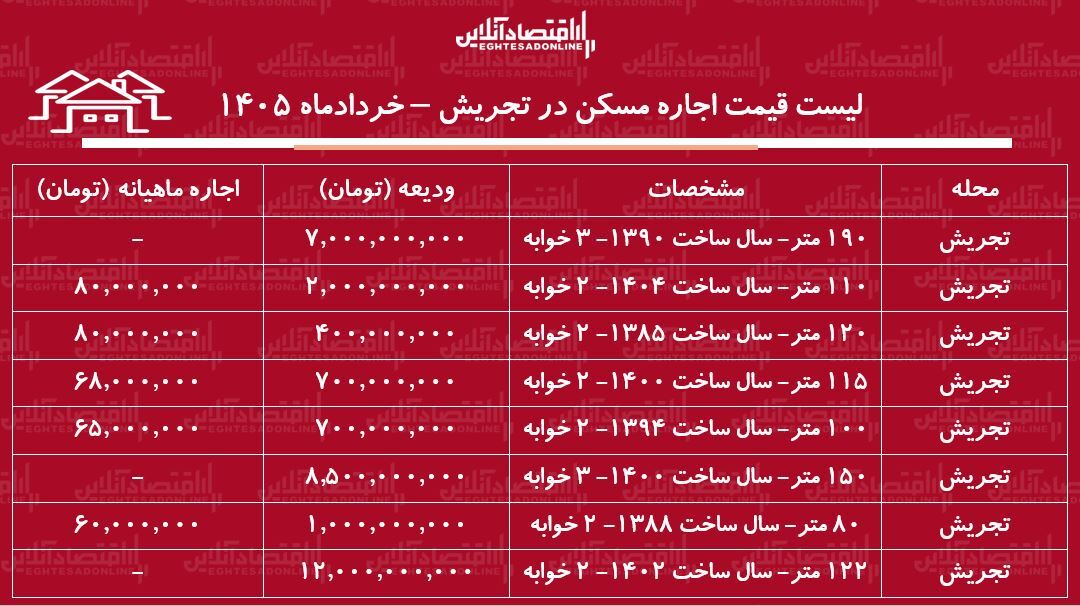 لیست قیمت اجاره مسکن در تجریش / اجارهنشینی در این منطقه چقدر هزینه دارد؟ + جدول خردادماه ۱۴۰۵ لیست قیمت اجاره مسکن در تجریش / اجارهنشینی در این منطقه چقدر هزینه دارد؟ + جدول خردادماه ۱۴۰۵