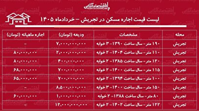 لیست قیمت اجاره مسکن در تجریش / اجاره‌نشینی در این منطقه چقدر هزینه دارد؟ + جدول خردادماه ۱۴۰۵