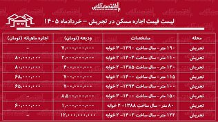 لیست قیمت اجاره مسکن در تجریش / اجاره‌نشینی در این منطقه چقدر هزینه دارد؟ + جدول خردادماه ۱۴۰۵